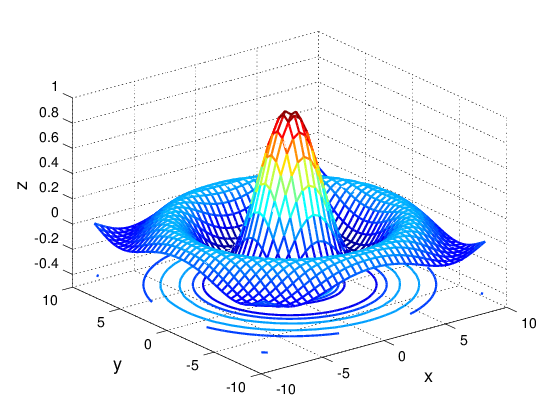 plot 3D contour lines