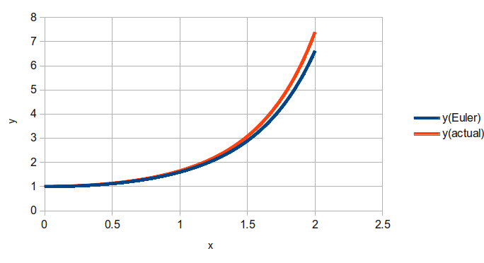 Euler differential equation
